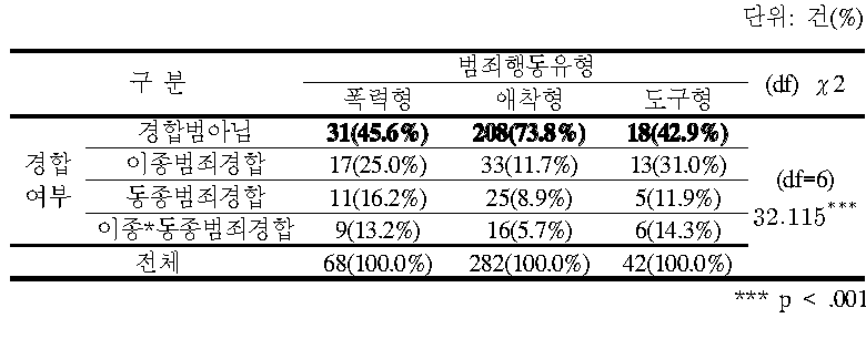 범죄행동 유형별 경합 여부