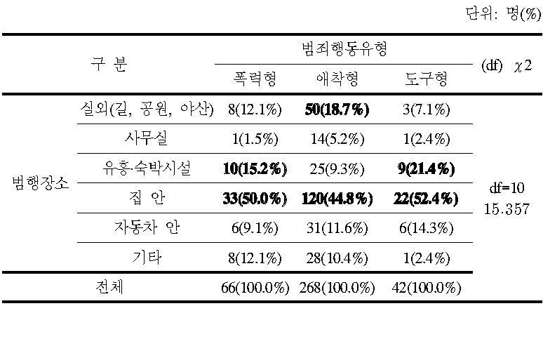 범죄행동 유형별 범행 장소