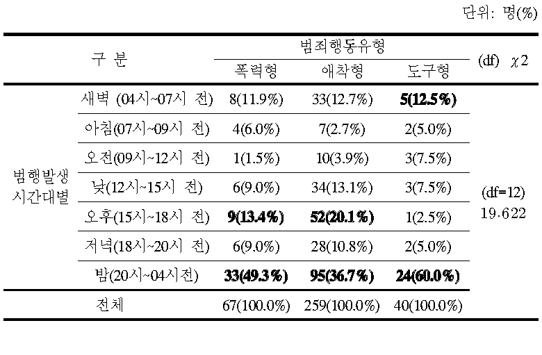 범죄행동 유형별 범행 발생 시간대