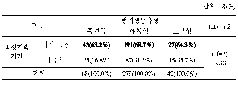 범죄행동 유형별 범행 지속 기간