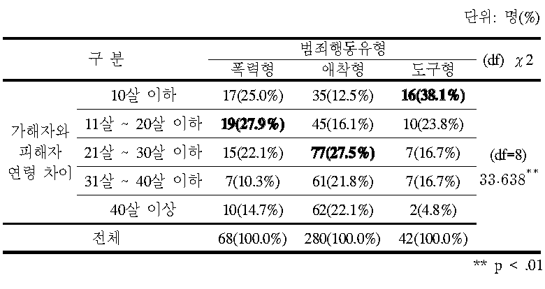 범죄행동 유형별 가해자와 피해자의 연령 차이