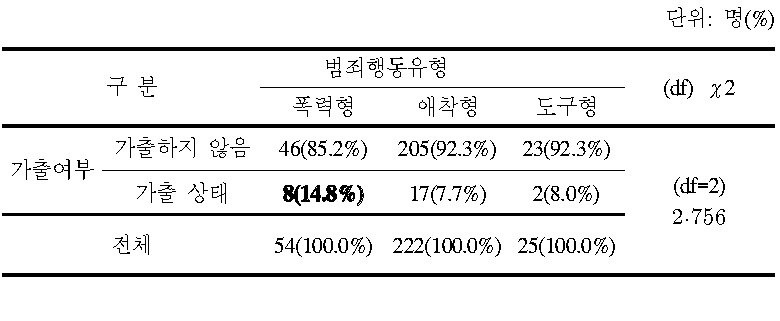 범죄행동 유형별 피해자 가출 여부