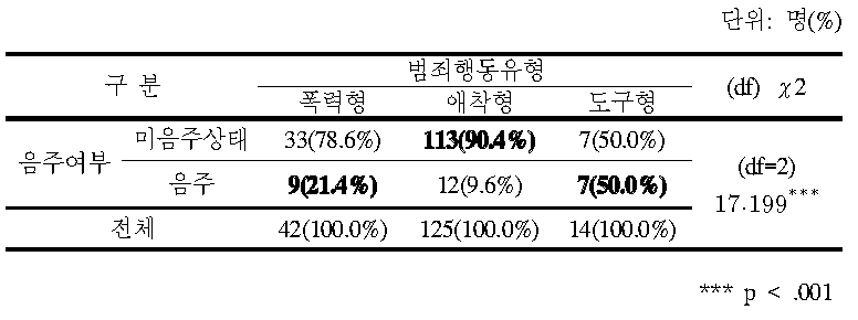 범죄행동 유형별 피해자 음주 여부