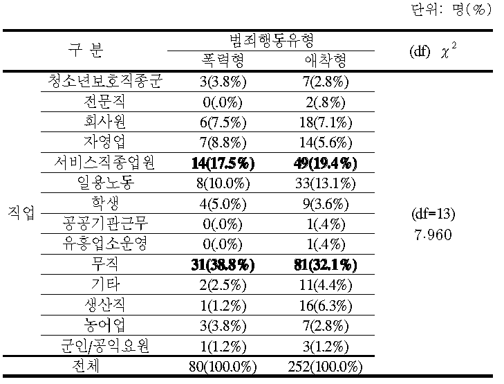 범죄행동 유형별 범죄자 직업