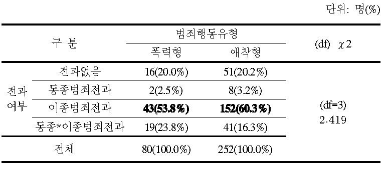 범죄행동 유형별 범죄자 전과 여부