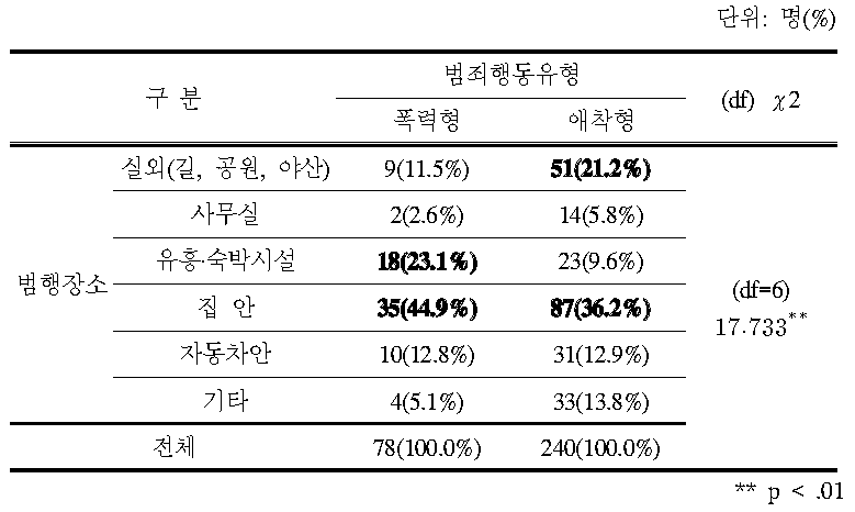 범죄행동 유형별 범행 장소