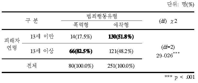 범죄행동 유형별 피해자 연령