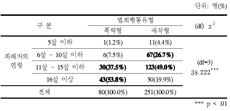 범죄행동 유형별 피해자의 연령 세분화