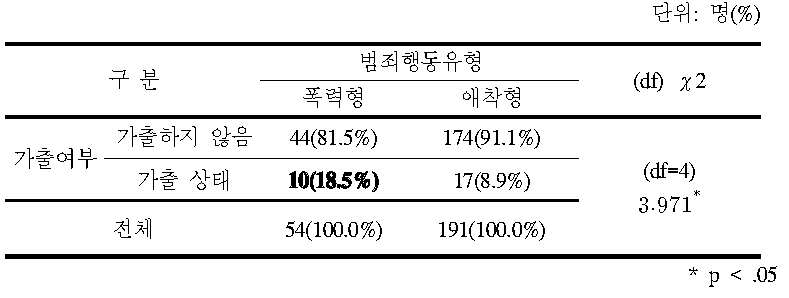 범죄행동 유형별 피해자 가출 여부