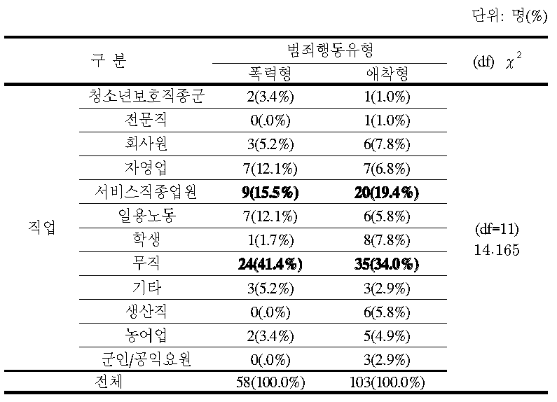 범죄행동 유형별 범죄자 직업