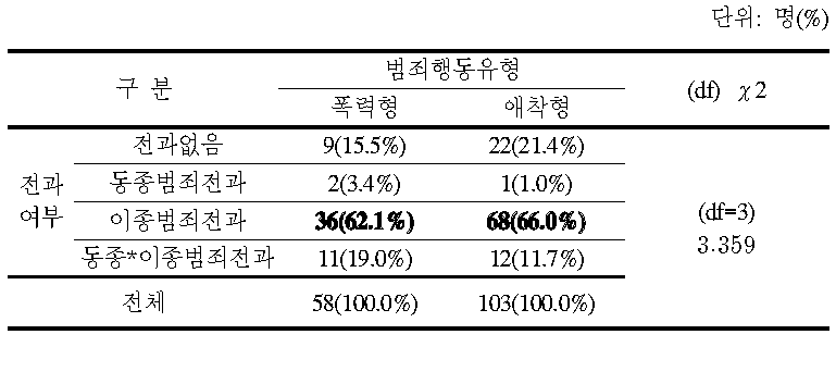 범죄행동 유형별 범죄자 전과 여부