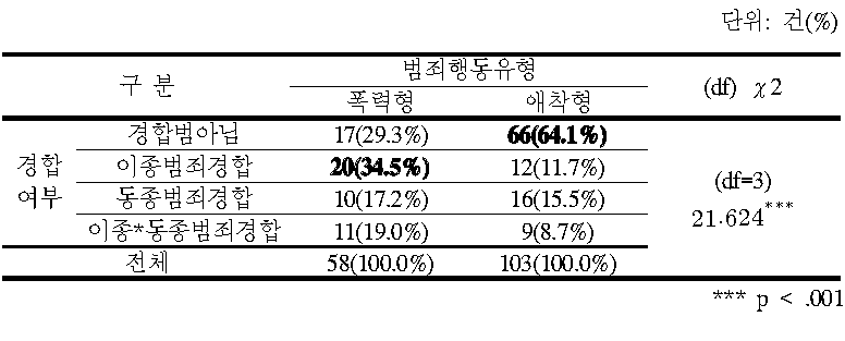 범죄행동 유형별 경합 여부