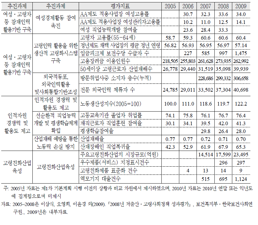 제1차 저출산고령사회기본계획 성장동력부문 주요 성과