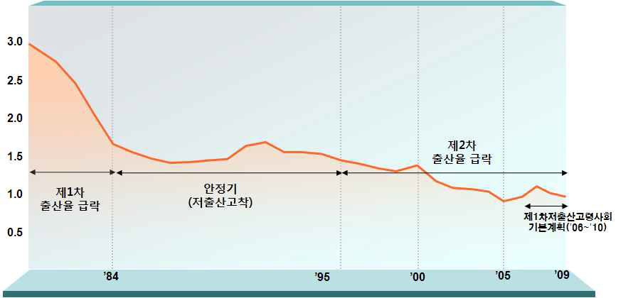 제1차 기본계획 실시와 출산율 추이