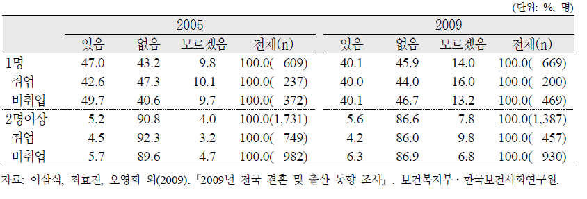 유배우여성(20-39세)의 현 자녀수별 추가출산의향