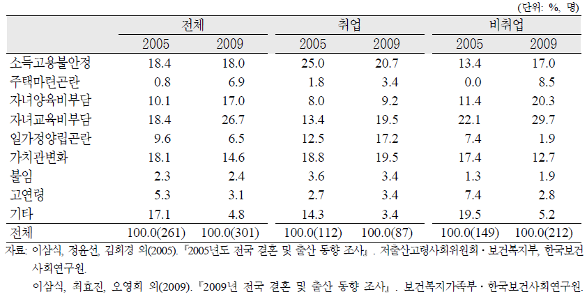 1자녀 유배우여성(20～39세)의 추가출산중단 이유