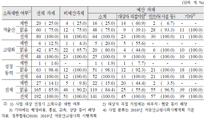 2010년 시행계획의 대상선정 기준 및 예산투입 여부