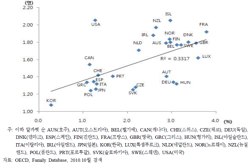 GDP 대비 가족관련 지출비용과 출산율 간의 관계, 2005