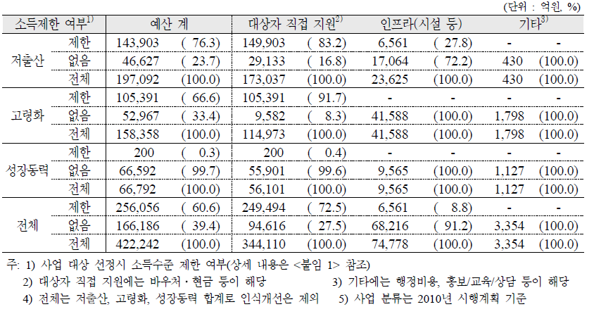 제1차 저출산고령사회기본계획(2006～2010) 예산액(당초예산 기준)