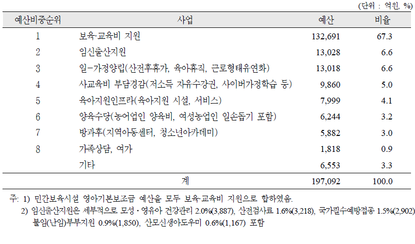 제1차 기본계획 저출산분야 과제의 예산집중도(2006～2010)