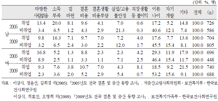 미혼남성(20～34세)의 결혼하지 않은 이유(1순위)