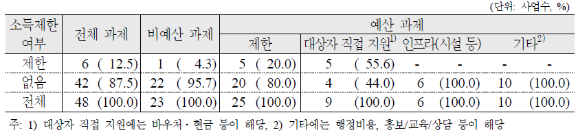 고령사회분야 사업들의 예산 투입 여부 및 유형, 2010년 시행계획 기준