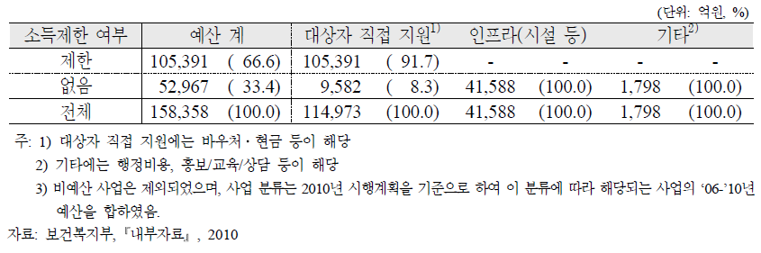 고령사회분야 예산 현황