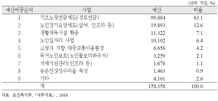 고령사회분야 정책별 예산(당초예산 기준) 집중도, 2006～2010