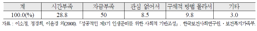 우리나라 예비노인(45-65세)의 노후 미준비 이유