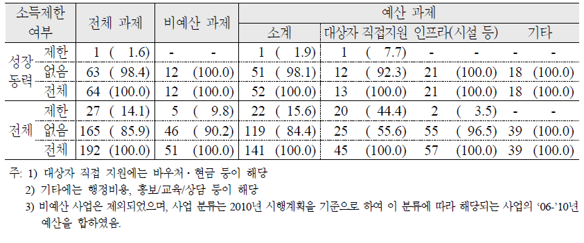 예산 투입 여부 및 종류에 따른 사업 구성(2010년 시행계획 기준)