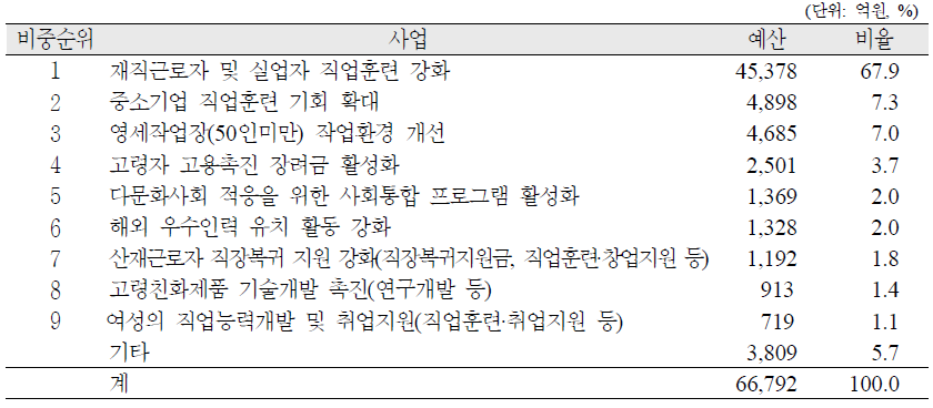 성장동력 분야 사업 예산 집중도(당초예산 기준), 2006～2010