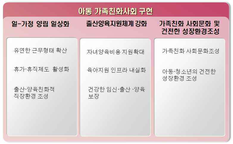 향후 5년간 추진할 저출산부문 정책체계 구성안