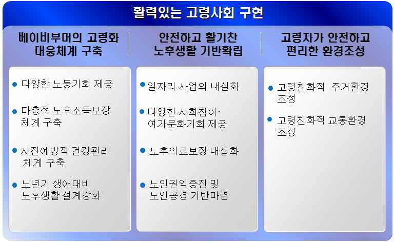 향후 5년간 추진할 고령사회부문 정책체계 구성안