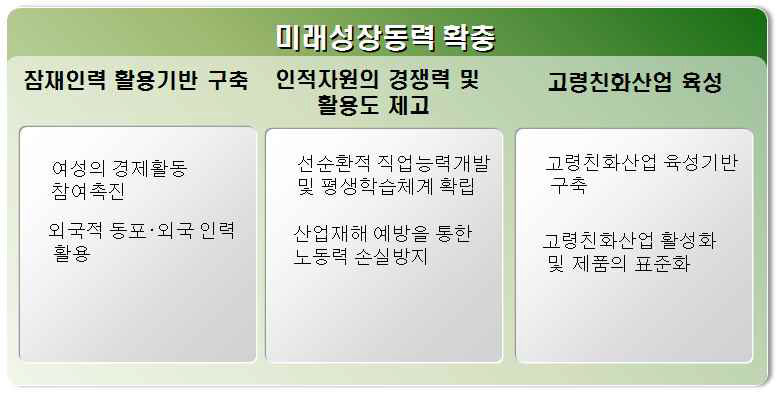 향후 5년간 추진할 성장동력부문 정책체계 구성안