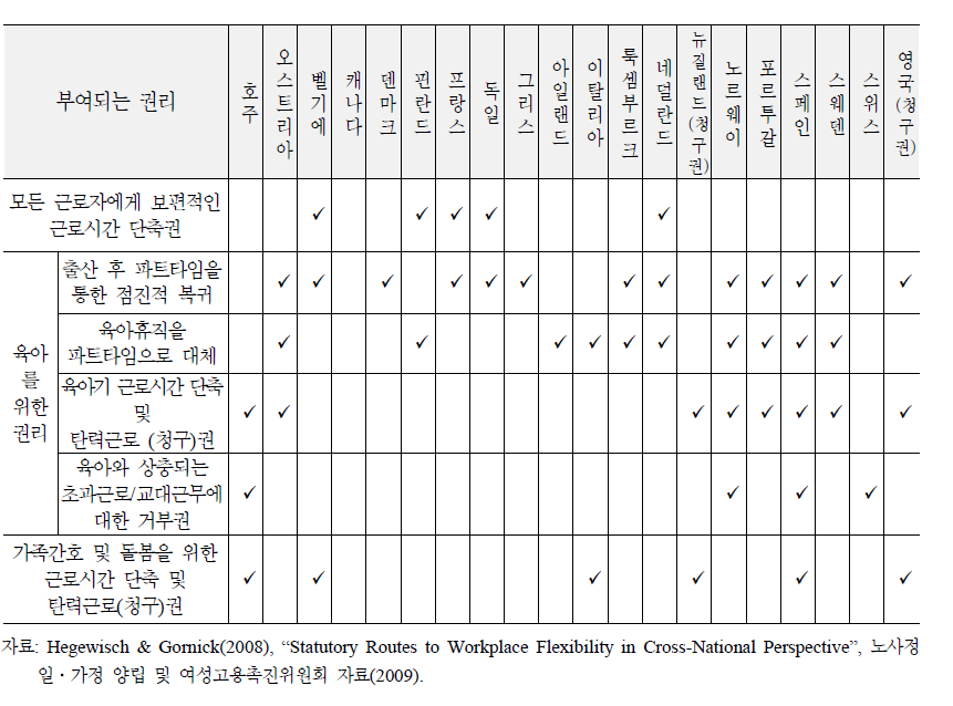 서구 선진국의 탄력근로(청구)권