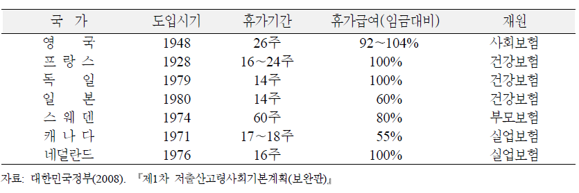 OECD 일부국가의의 산전후휴가제도