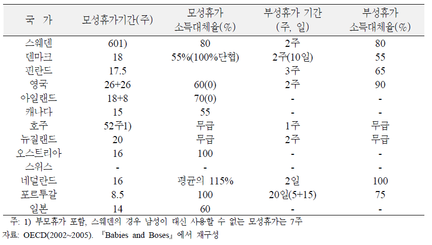 OECD 일부국가의 모성 및 부성휴가제도