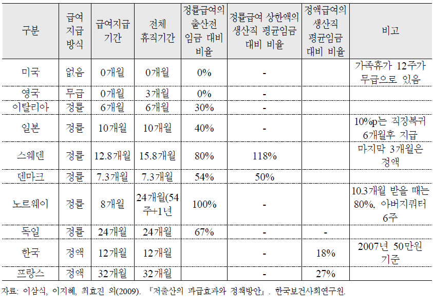 OECD 주요국가의 육아휴직제도 비교