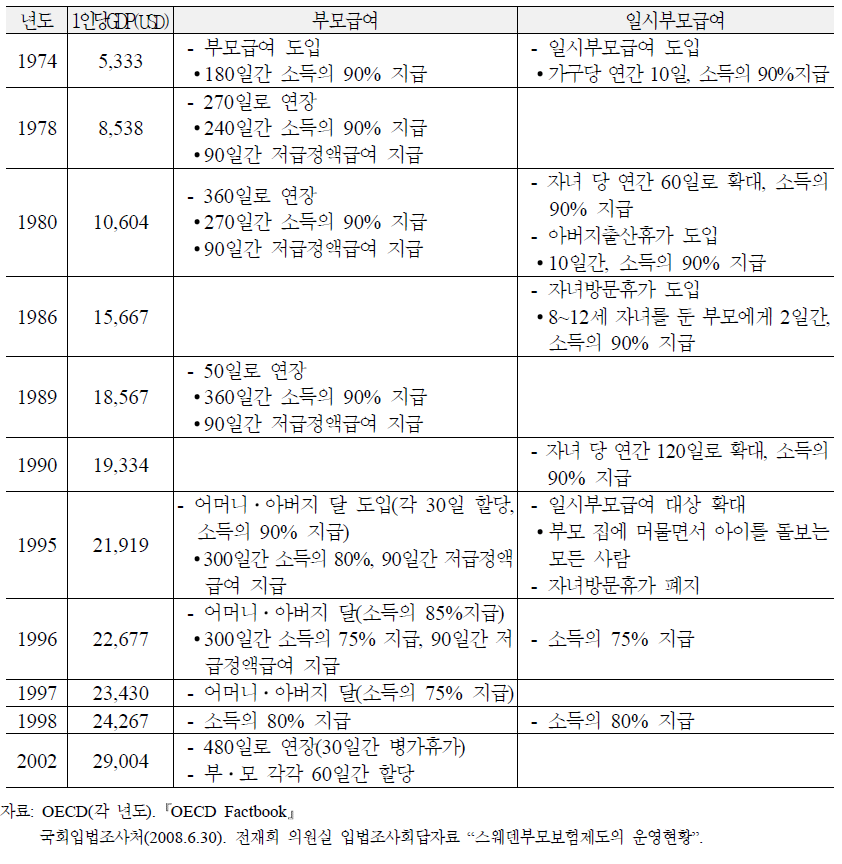 스웨덴 부모보험제도의 도입연혁 및 변천사