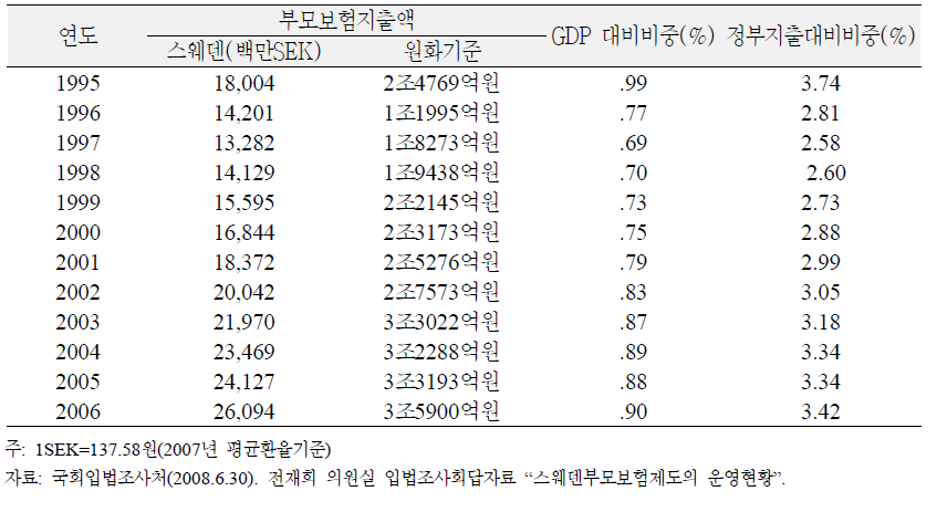 스웨덴 부모보험 지출액, 1995~2006