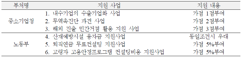 가족친화 인증기업 인센티브 현황(2010년 5월 현재)