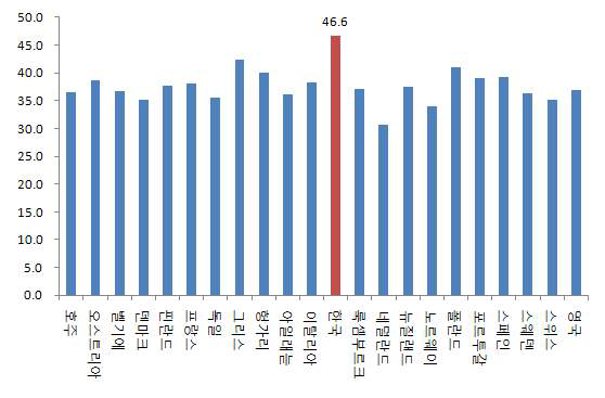 OECD 주요국의 주당 근로시간, 2007