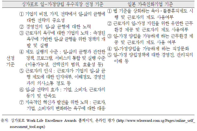 외국의 가족친화기업 선정 기준