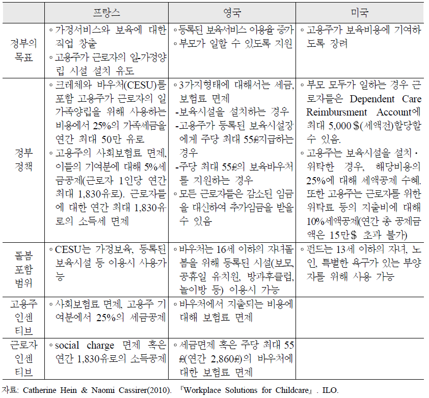 고용주의 직장보육운영과 관련한 정부의 재정적 지원