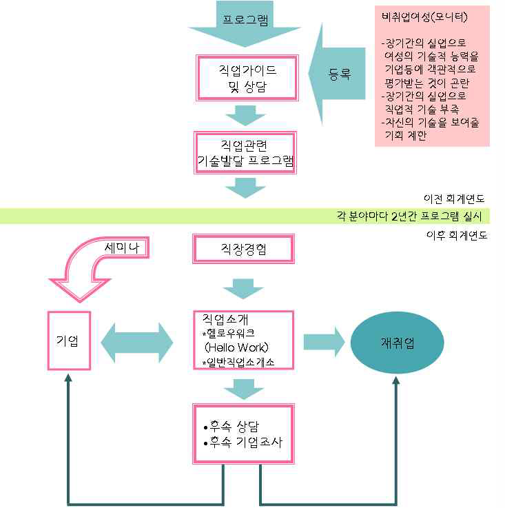 일본의 기혼여성 재취업지원 프로그램