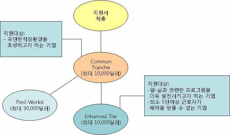 와우펀드 지원과정