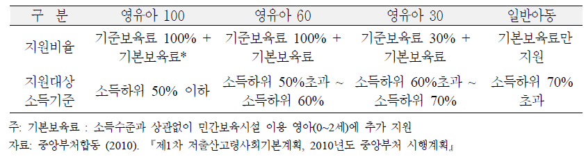 차등보육료 지원대상 및 지원율, 2010