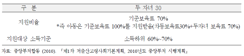 두 자녀 이상 보육료 지원 대상 및 지원율, 2010