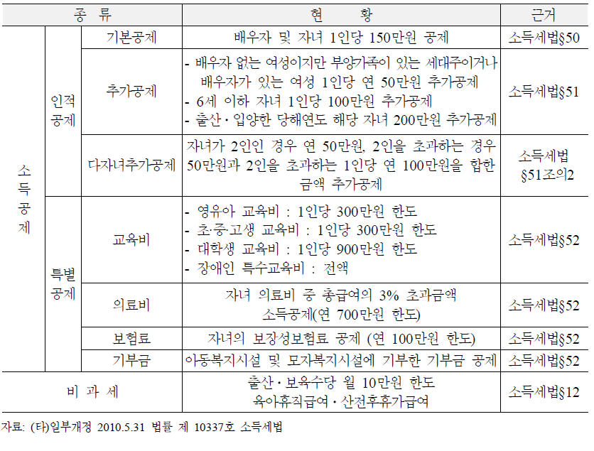 출산·양육 관련 소득공제 및 비과세 규모