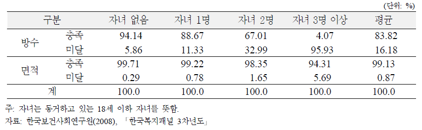 자녀수별 방수기준 및 면적기준 미달 가구 비율